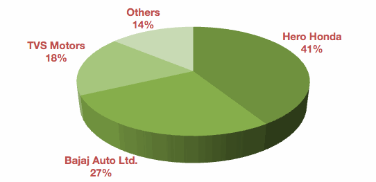 bajaj auto market share