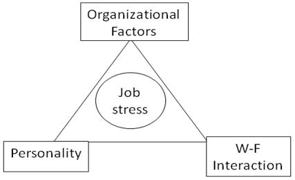 Tejas Article : Job stress and performance