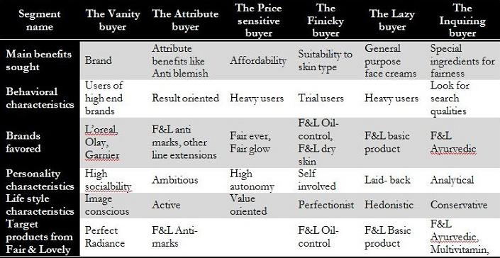 Hul Product Mix Chart