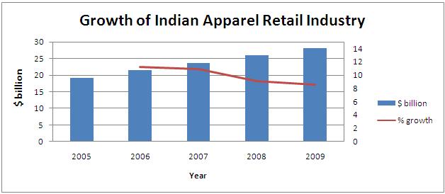 Retail mapping of promising women's wear brands in India - India Retailing